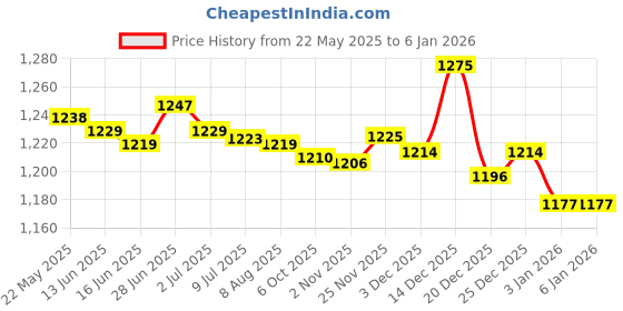 amazon.in SECRET DESIRE Creations Yoga Stretch Strap Portable Yoga Resistance Band for Stretching Home Pilates Red Price History Graph from 22 May 2025 to 3 Jan 2026