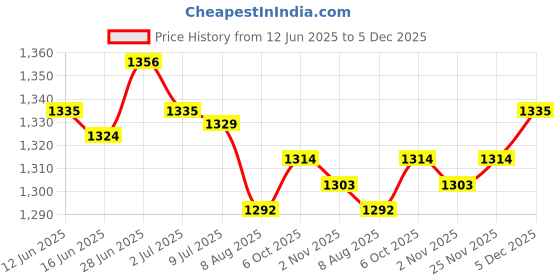 amazon.in SECRET DESIRE Creations Yoga Stretching Strap Calf Leg Stretcher Tendonitis Band for Exercise; Price History Graph from 12 Jun 2025 to 5 Dec 2025