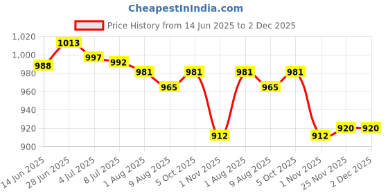 amazon.in SECRET DESIRE Creations Yoga Wedge Block Heel Stretcher Squat Wedge Slant Board for Stretching Board 30cmx16.5cmx5cm Men High Hardness Price History Graph from 14 Jun 2025 to 1 Dec 2025