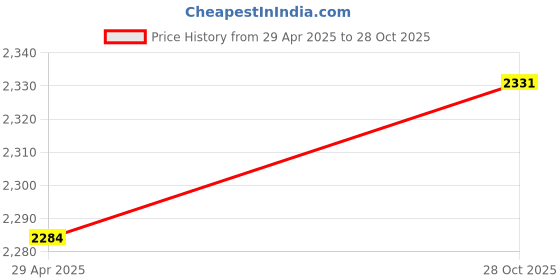 amazon.in SECRET DESIRE Creative Latch Hook Kits Christmas Sock Design Rug Carpet Making Santa Claus Price History Graph from 29 Apr 2025 to 28 Oct 2025