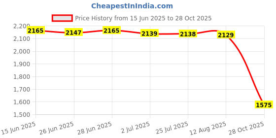 amazon.in SECRET DESIRE Creative Tissue Case Trash Bin Garbage Can Car Armrest Storage Box Decor Piggy Price History Graph from 15 Jun 2025 to 28 Oct 2025