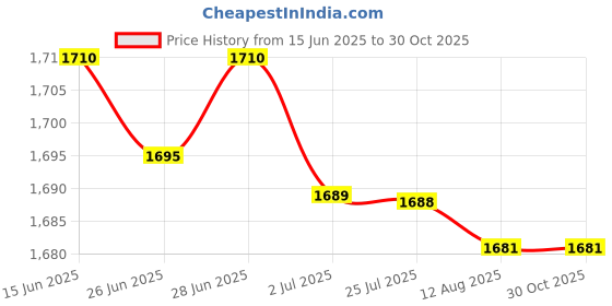 amazon.in SECRET DESIRE Creative Tissue Case Trash Bin Garbage Can Car Armrest Storage Box Decor White Rabbit Price History Graph from 15 Jun 2025 to 30 Oct 2025