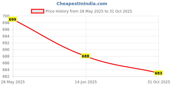 amazon.in SECRET DESIRE Crib Early Development Sensory Toy for 0-6 Months Infants Babies|Developmental Baby Toys Price History Graph from 28 May 2025 to 31 Oct 2025