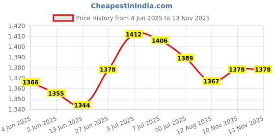 amazon.in SECRET DESIRE Crochet Bag Handles with Twist Lock Bag Accessories with Holes Purse Handles Brown Price History Graph from 4 Jun 2025 to 13 Nov 2025