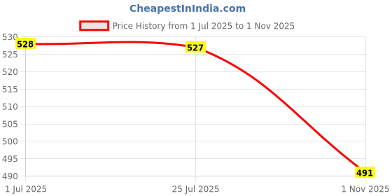 amazon.in SECRET DESIRE Crystal Suncatcher Rainbow Ball Pendant Prisms Hanging Decor #3 Crystal Pottery & Glass | Glass | Art Glass | Other Art Glass Price History Graph from 1 Jul 2025 to 1 Nov 2025