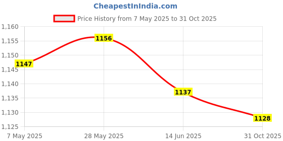 amazon.in SECRET DESIRE Cute Stroller Bell Toy Accessories Detachable Bracket for Cot Car Seat|Other Toys for Baby Price History Graph from 7 May 2025 to 31 Oct 2025