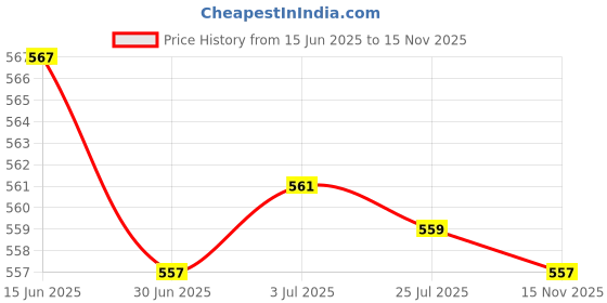 amazon.in secret desire Cute Women Leather Zipper Open Front Thong Underwear G String T Back Black secret desire Price History Graph from 15 Jun 2025 to 15 Nov 2025