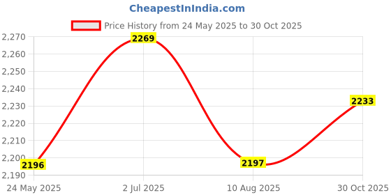 amazon.in SECRET DESIRE Cycling Backpack Daypack Sports Backpack for Mountain Biking Climbing Riding Blue secret desire Price History Graph from 24 May 2025 to 30 Oct 2025