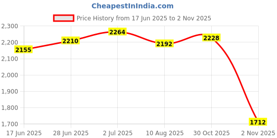 amazon.in SECRET DESIRE Cycling Backpack Daypack Sports Backpack for Mountain Biking Climbing Riding Orange secret desire Price History Graph from 17 Jun 2025 to 30 Oct 2025