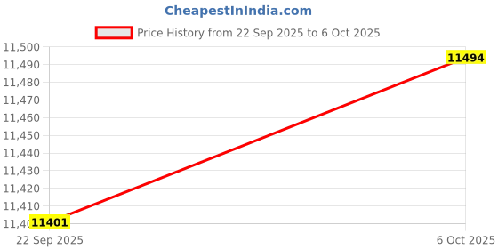 amazon.in SECRET DESIRE Cylinder Gasket Head Stud Bolt Kit Spare Part Replacement for Chevrolet Price History Graph from 22 Sep 2025 to 6 Oct 2025