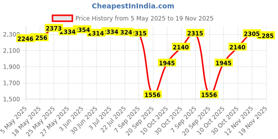 amazon.in SECRET DESIRE DC Buck Boost Converter Short Circuit Protection 36V 5A 80W Regulator Module Price History Graph from 5 May 2025 to 19 Nov 2025