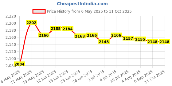 amazon.in SECRET DESIRE Decibel Factory Hold 30-130Db Professional Noise Meter For Noisy Neighbor Price History Graph from 6 May 2025 to 10 Oct 2025