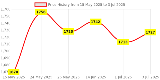 amazon.in SECRET DESIRE Decoder Board Module 2x40W Audio Module Lossless Audio Player V5.0 Jq-D125BT Price History Graph from 15 May 2025 to 3 Jul 2025