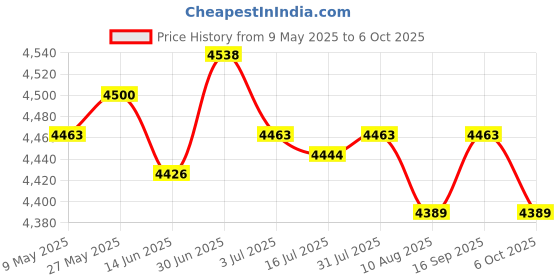 amazon.in SECRET DESIRE Digital Egg Incubator Egg Hatcher Egg Turner Small Poultry Hatcher for Birds Manual Price History Graph from 9 May 2025 to 6 Oct 2025