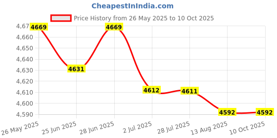amazon.in SECRET DESIRE Digital Gauge Instrument Speed Gauge For Yamaha Ybr 125 Electronic Model Price History Graph from 26 May 2025 to 10 Oct 2025