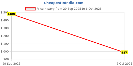amazon.in SECRET DESIRE Digital Socket Tester Checker Neutral Live Earth Wire Testing for Home Price History Graph from 29 Sep 2025 to 6 Oct 2025