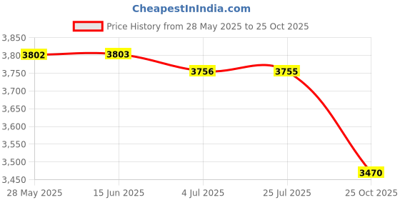 amazon.in SECRET DESIRE DIY Ice Cream Maker Roller Pan Stainless Steel Easy to Clean Yogurts Machine Price History Graph from 28 May 2025 to 25 Oct 2025