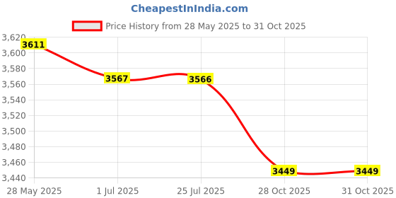 amazon.in SECRET DESIRE Diy Ice Cream Maker Roller Pan With 2 Scrapers Aluminum Kitchenware For Home White Price History Graph from 28 May 2025 to 31 Oct 2025