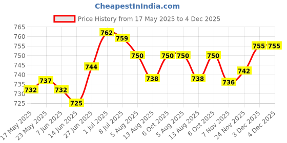 amazon.in SECRET DESIRE DIY Wood Bird Nest Birdhouse Handmade Bird Nesting Box for Robin Hummingbird 15cmx12cmx10cm|Home Improvement|Plumbing & Fixtures|Other Home Plumbing & Fixtures Price History Graph from 17 May 2025 to 4 Dec 2025