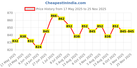 amazon.in SECRET DESIRE DIY Wood Bird Nest Birdhouse Handmade Bird Nesting Box for Robin Hummingbird 17cmx17.5cmx10cm|Home Improvement|Plumbing & Fixtures|Other Home Plumbing & Fixtures Price History Graph from 17 May 2025 to 25 Nov 2025