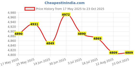 amazon.in SECRET DESIRE Donut Maker Waffle Machine Nonstick Pancake Machine for Bakery Home Desserts|Home & Garden|Kitchen Dining & Bar|Small Kitchen Appliances|Waffle Makers Price History Graph from 17 May 2025 to 23 Oct 2025