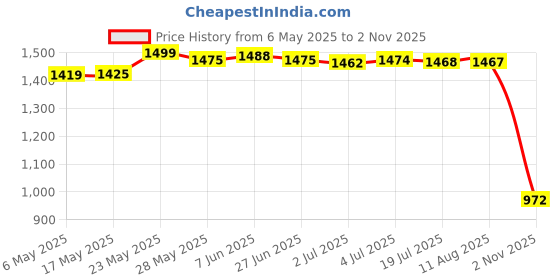 amazon.in SECRET DESIRE Double Ball Head 20.8Mm 9Buoyancy Arm for Underwater Diving Photograp Blue Price History Graph from 6 May 2025 to 2 Nov 2025