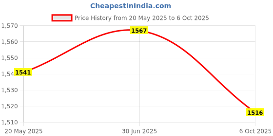 amazon.in SECRET DESIRE Double End Punching Ball Kickboxing Home Gym MMA Exercise Boxing Reflex Ball Price History Graph from 20 May 2025 to 6 Oct 2025