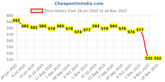 amazon.in SECRET DESIRE Double Eyelid Styling Cream Professional Makeup Supplies for Single Eyelids 2pcs Price History Graph from 29 Jun 2025 to 23 Nov 2025