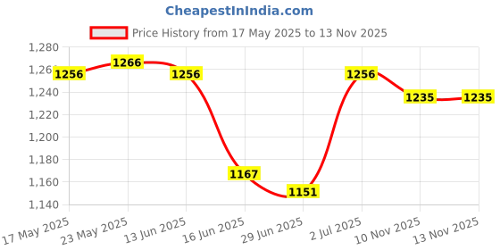 amazon.in SECRET DESIRE Double Layer Drain Basket Fruit Vegetable Washing Bowl for Household Kitchen S White|Home & Garden|Kitchen Dining & Bar|Kitchen Storage & Organization|Racks & Holders Price History Graph from 17 May 2025 to 13 Nov 2025