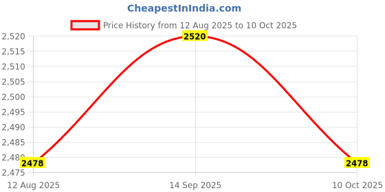 amazon.in SECRET DESIRE Dragonfly Rotary Motor Tattoo Machine Supply for Artists Liner Shader Green Price History Graph from 12 Aug 2025 to 10 Oct 2025