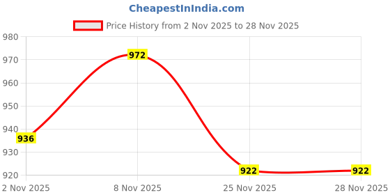 amazon.in SECRET DESIRE Drain Backflow Preventer Reliable Backwater Valve for Home Basement Kitchens 7.5cm Price History Graph from 2 Nov 2025 to 28 Nov 2025