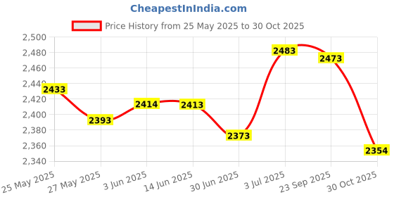 amazon.in secret desire Dress Shoe for Student Comfortable Walking Shoes Pu Leather Shoes 32 secret desire Price History Graph from 25 May 2025 to 30 Oct 2025