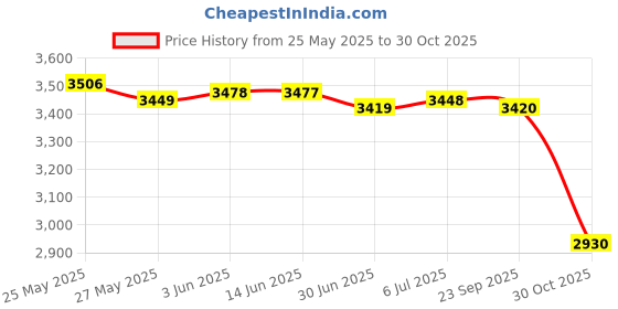 amazon.in secret desire Dress Shoe for Student Comfortable Walking Shoes Pu Leather Shoes 39 secret desire Price History Graph from 25 May 2025 to 30 Oct 2025