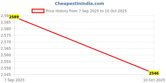 amazon.in SECRET DESIRE Driver Side Power Window Switch 93570-1W000 Repair Part for Kia Rio Iii Price History Graph from 7 Sep 2025 to 10 Oct 2025