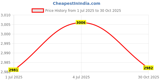 amazon.in SECRET DESIRE Dual Cold Shoe Adapter Clamp for D.J.I Osmo Mobile 3/4 Fill Light/Microphone Price History Graph from 1 Jul 2025 to 30 Oct 2025