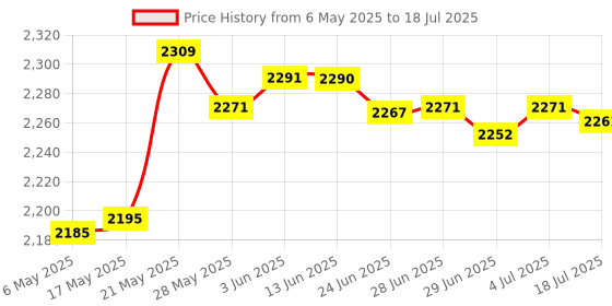 amazon.in SECRET DESIRE Dual Controller Case Portable Gaming Controller Case for Outdoor Travel Accs Price History Graph from 6 May 2025 to 4 Jul 2025