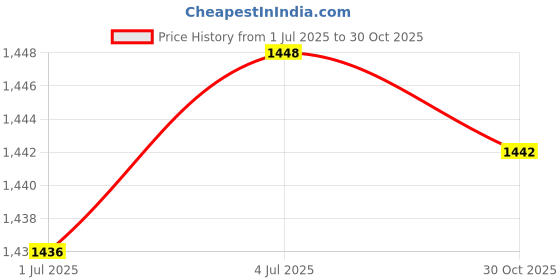 amazon.in SECRET DESIRE Dual L-Shaped Metal Bracket/Holder Mount for Compatible with Canon Camera&Speedlite Flash Price History Graph from 1 Jul 2025 to 30 Oct 2025