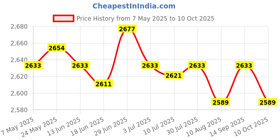 amazon.in SECRET DESIRE Dumbbell Rack 5 Tier Floor Bracket Compact Stable Heavy Duty Dumbbell Holder Price History Graph from 7 May 2025 to 10 Oct 2025