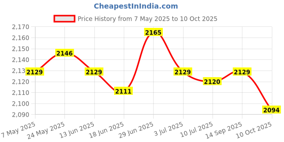amazon.in SECRET DESIRE Dumbbell Rack for Home Gym 3 Layers Professional Dumbbell Holder Floor Stand Price History Graph from 7 May 2025 to 10 Oct 2025