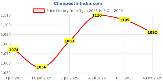 amazon.in SECRET DESIRE Dumbbell Rack Mats 1 Pair Dumbbell Holder for Strength Training Fitness Home Price History Graph from 3 Jun 2025 to 6 Oct 2025