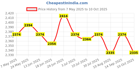 amazon.in SECRET DESIRE Dumbbell Rack Stand Foldable Weight Rack for Strength Training Home Exercise Price History Graph from 7 May 2025 to 10 Oct 2025