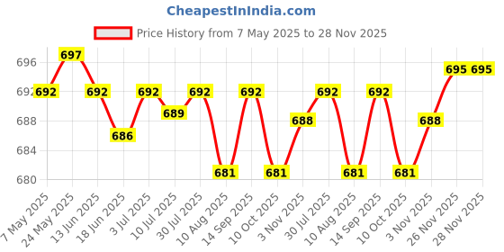 amazon.in SECRET DESIRE Dumbbell Rack Support Adults Barbell Rack for Strength Training Home Fitness Black Price History Graph from 7 May 2025 to 28 Nov 2025