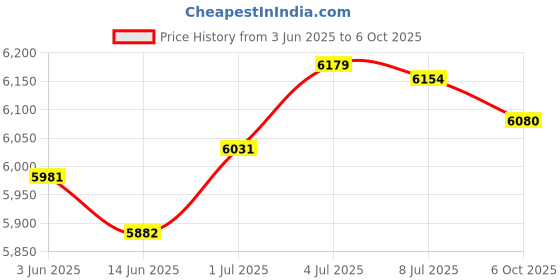 amazon.in SECRET DESIRE Dumbbell Storage Rack Weight Rack for Dumbbell for Strengh Training Home Gym Price History Graph from 3 Jun 2025 to 6 Oct 2025