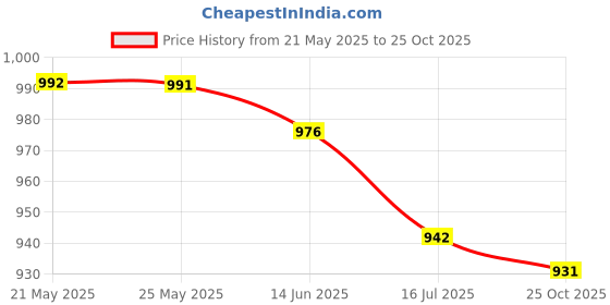 amazon.in SECRET DESIRE E27 15W 220V Energy Saving Ultraviolet Black Stage Sprial Lamp Light Bulb Price History Graph from 21 May 2025 to 25 Oct 2025