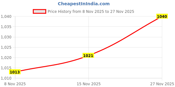 amazon.in SECRET DESIRE E27 Reptile Heating Lamp Bulb 25-200W Ceramic Heater 200W Price History Graph from 8 Nov 2025 to 27 Nov 2025