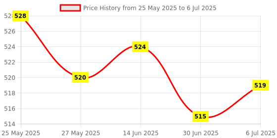 amazon.in SECRET DESIRE Ear Plugs For Noise Reduction Reusable Comfortable Noise Cancelling Earplugs White secret desire Price History Graph from 25 May 2025 to 6 Jul 2025