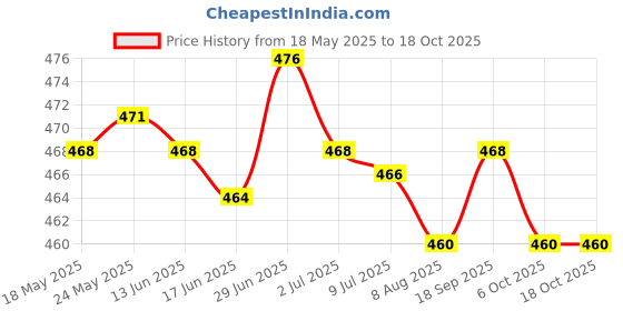 amazon.in secret desire Ear Warmers Headband with Buttons Winter Earmuffs for Adults Cycling Skiing Blue secret desire Price History Graph from 18 May 2025 to 18 Oct 2025