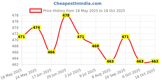 amazon.in secret desire Ear Warmers Headband with Buttons Winter Earmuffs for Adults Cycling Skiing Gray secret desire Price History Graph from 18 May 2025 to 17 Oct 2025