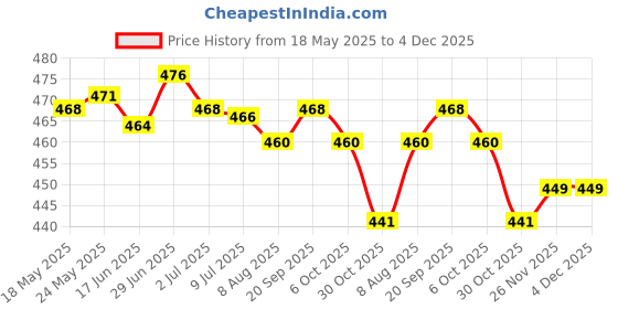 amazon.in secret desire Ear Warmers Headband with Buttons Winter Earmuffs for Adults Cycling Skiing Yellow secret desire Price History Graph from 18 May 2025 to 4 Dec 2025