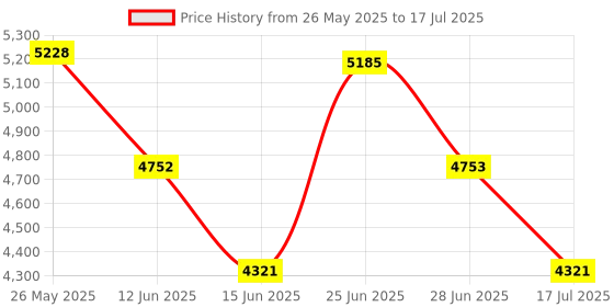 amazon.in SECRET DESIRE Egg Incubator for Birds Automatic Household Temperature Control Bird Hatcher Fully Automatic Price History Graph from 26 May 2025 to 17 Jul 2025